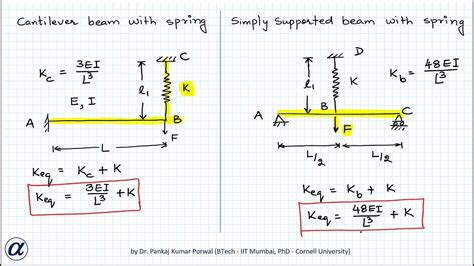 Stiffness Of A Spring Formula