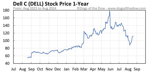 DELL Stock Price Today (plus 7 insightful charts) • Dogs of the Dow