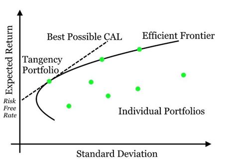 What's The Difference Between 45% Return And 28%? The Efficient Frontier | Seeking Alpha