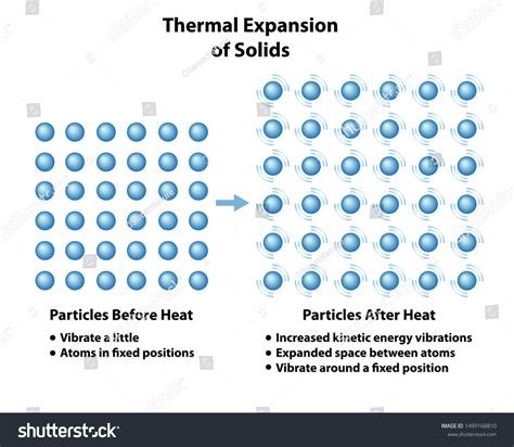 1,163 Thermal Expansion Images, Stock Photos, 3D objects, & Vectors ...