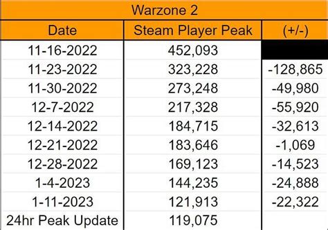 Warzone 2 gets mostly negative reviews on Steam as playerbase decreases ...