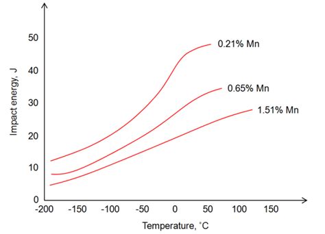 Variation in Charpy V-notch impact energy by temperature for the alloy... | Download Scientific ...