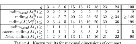 Table 4 from Compact Subvarieties of the Moduli Space of Complex Abelian Varieties | Semantic ...