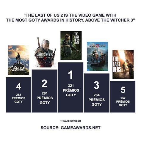 The 5 games that won the most "Game of the Year" awards in the history of the game industry: 3 ...