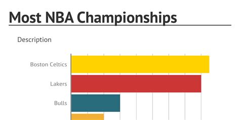 Most NBA Championships by patrickw1327 - Infogram