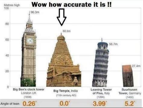 Amazing accurate measurement. | Ancient indian architecture, Big ben ...