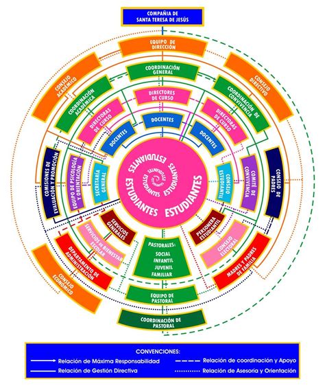 NANCY OLAYA MONSALVE: ORGANIGRAMA CIRCULAR in 2024 | Bilingual ...