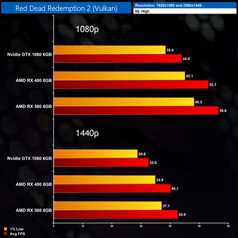 GTX 1060 vs RX 480 vs RX 580 – Pascal vs Polaris in 2021! | KitGuru