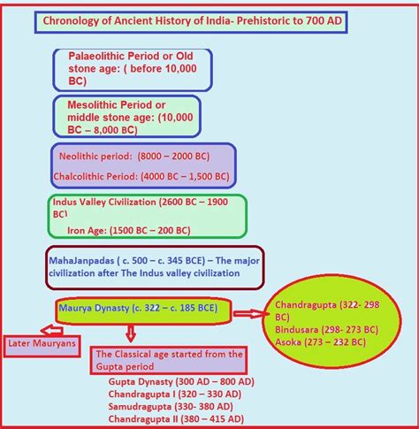 Ancient History Timeline Of India The Best Picture Hi - vrogue.co