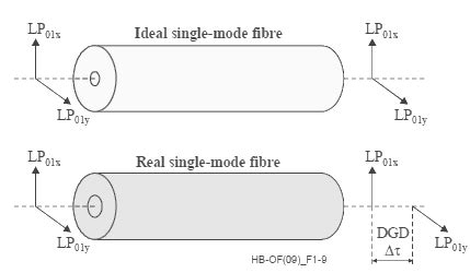 Cables Attributes:attenuation | Physics For Engineers - 1 | Books | Skedbooks