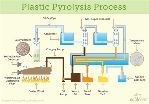 OffGrid Plasticwaste to Oil/Diesel/Gasoline Pyrolysis : r/earthship