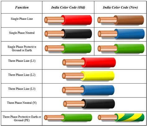 Neutral Wiring Color