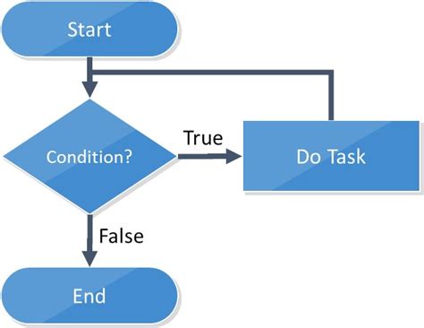 Flowchart Symbols For While Loop - IMAGESEE