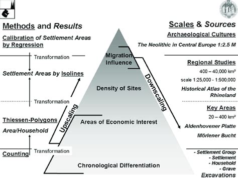 Hierarchical model of the scale levels (according to Zimmermann et al....