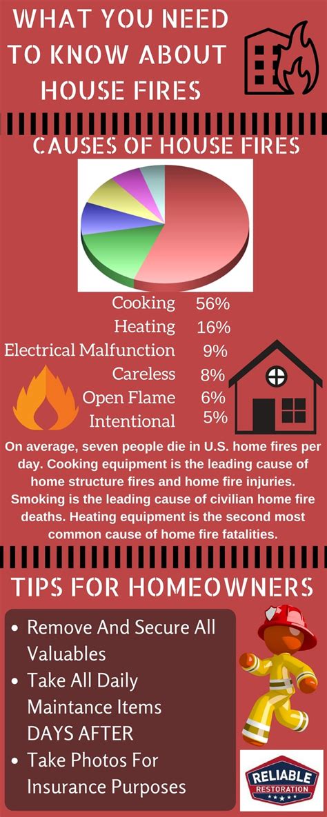 Fire Statistics You Don't Want to Forget - Reliable Restoration