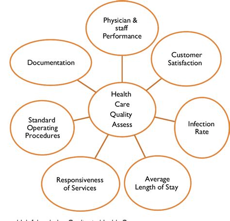 Importance of Quality in Health Care Sector | Semantic Scholar