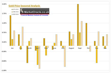 Gold Seasonality Chart 2024 India - Lorri Christel