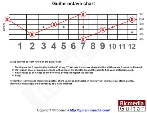 Guitar octave chart - Ricmedia Guitar