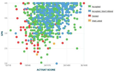 University of Hawaii: Acceptance Rate, SAT/ACT Scores, GPA