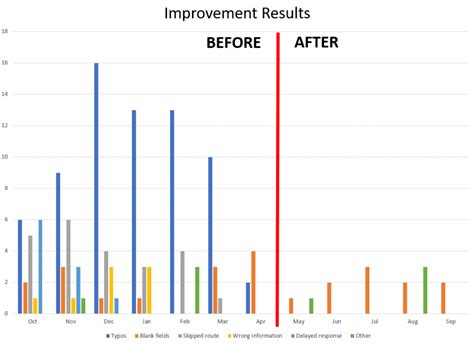 Paynter Chart - Lean Manufacturing and Six Sigma Definitions