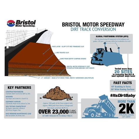 Building a dirt track 101: the scientific process involved in ...