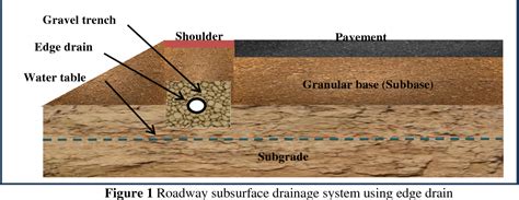 Figure 1 from STUDY ON ROADWAY SUBSURFACE DRAINAGE SYSTEM AND RELATED PERFORMANCE USING FEM ...