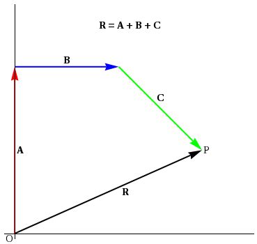 Vector Addition