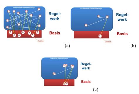 1: Axiomatic constructs of ideas: (a) axiomatic construct of ideas, (b)... | Download Scientific ...