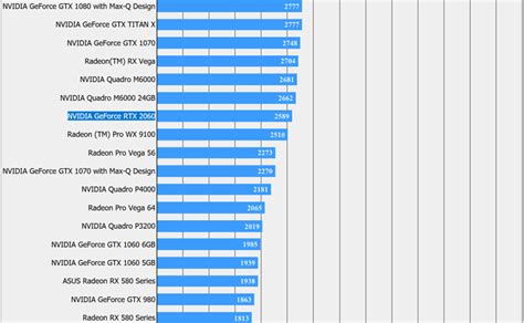 Nvidia GeForce RTX 2060 Benchmark Leaks Out RedGamingTech