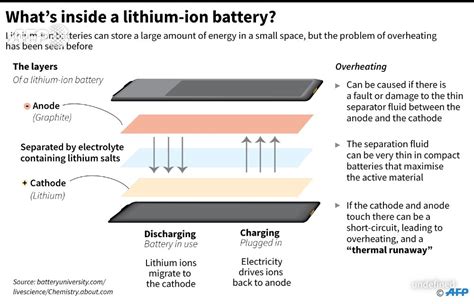 Updated graphic on the basic components of lithium-ion batteries, and how they can overheat ...