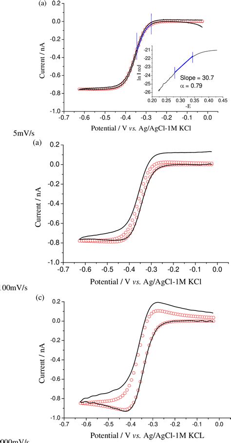 Figure 1 from Methyl Viologen Mediated Oxygen Reduction in Ethanol ...