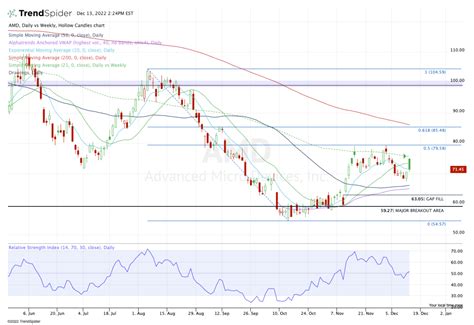 Buy or Sell AMD Stock? The Chart Provides a Clue. - TheStreet