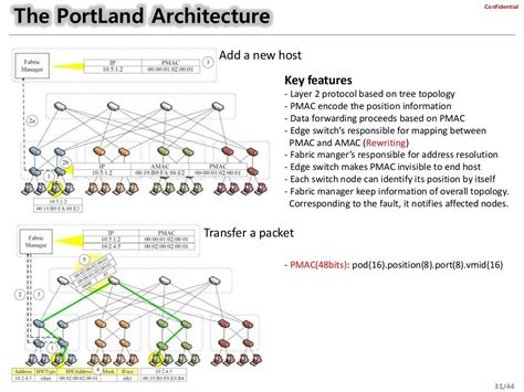 Data center network architectures v1.3