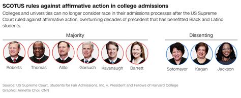 June 29, 2023 Supreme Court affirmative action decision