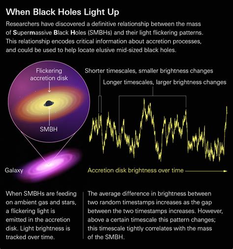 Black Hole Readings