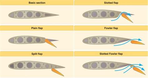 7 tipos de flaps de los aviones (fotos y definición) | Organic Articles