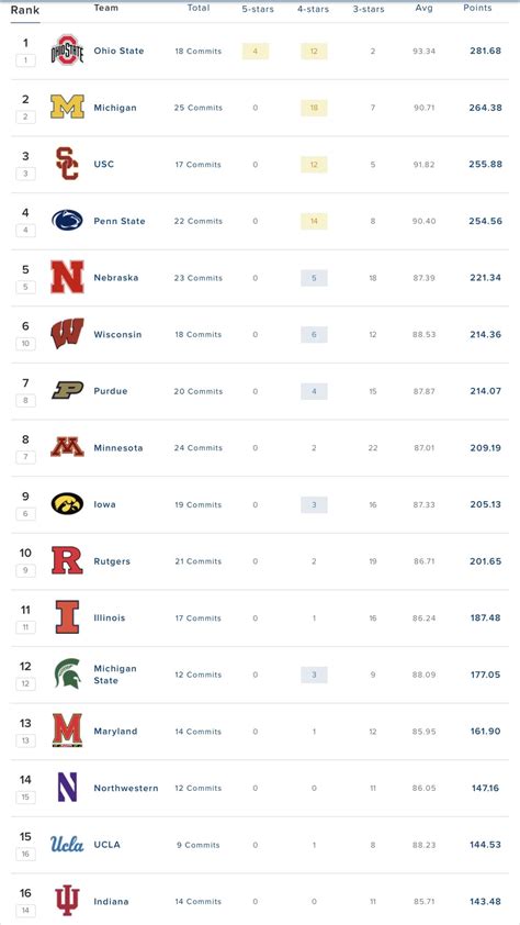 The Floor Slap on Twitter: "Pulse check on the 2024 football recruiting rankings: 🏈10 Big Ten ...