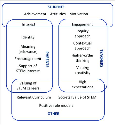 | Major factors impacting student choice of STEM subjects and careers... | Download Scientific ...