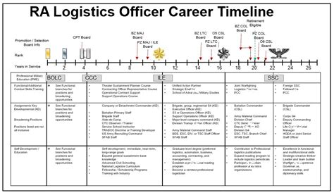 Army Logistics Officer Career Path » Top Defense Systems