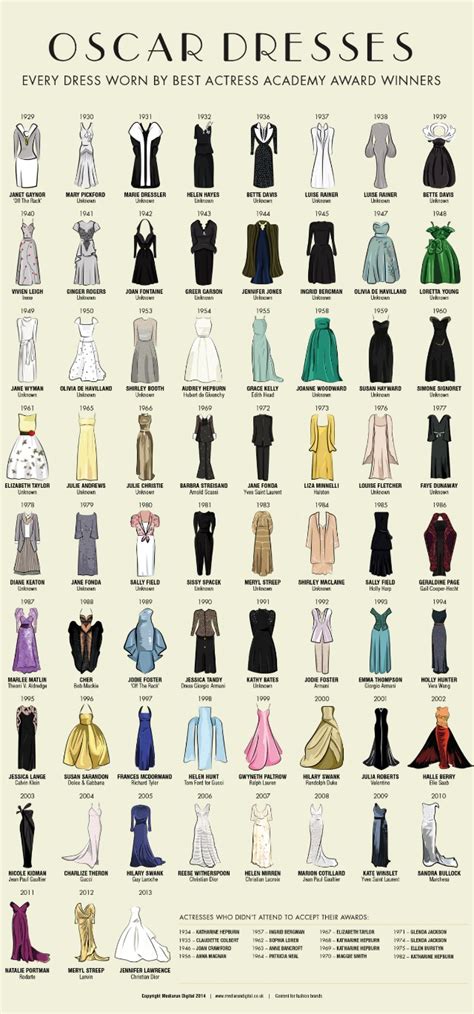 This Amazing Oscars Infographic Shows Every Best Actress Dress Ever Worn | HuffPost UK