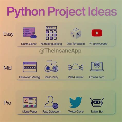 Python Project Ideas for Beginners, Intermediate and Experts | Computer science programming ...