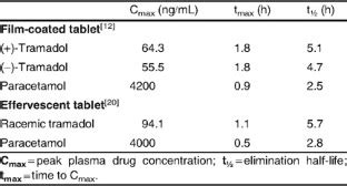 Tramadol/Paracetamol Fixed-Dose Combination | SpringerLink