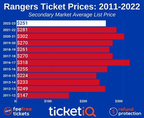 How To Find The Cheapest New York Rangers Tickets