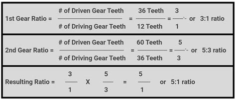 Using Gear Ratios with the V5 Motor – VEX Library