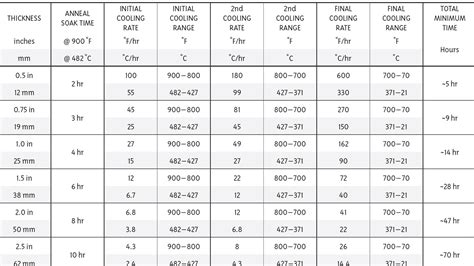 Recommended Annealing Cycle for Bullseye Glass - Bullseye Glass