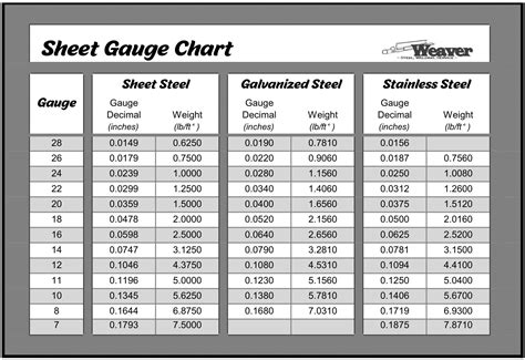Sheet Gauge Chart - Weaver Steel Welding