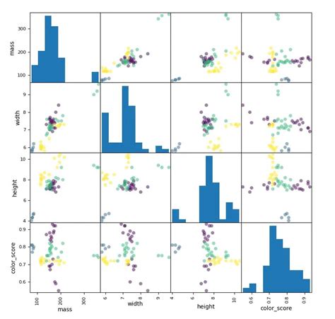 Pandas Plotting: Scatter Matrix - Python In Office