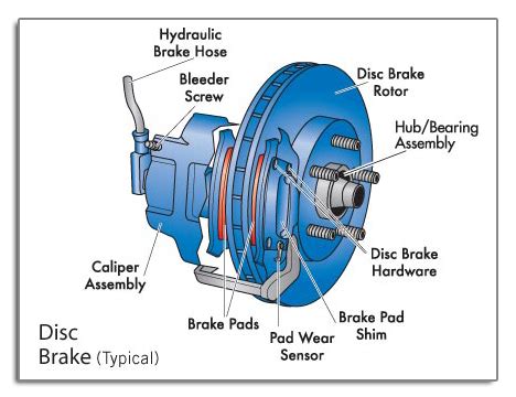 Mechanical Engineering: Parts of a disc brake