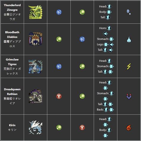 I made a full picture monster’s weaknesses chart (include attack type, element and physiology ...