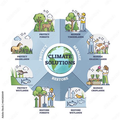 Climate solutions to protect nature and save environment outline ...